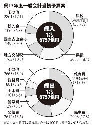 ２５年度県予算案１兆１３９１億円 一般会計０．８％増 静岡