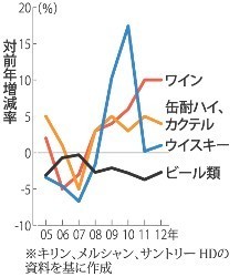 ビール大手４社:増収 ニーズ多様化に対応−−１２月期