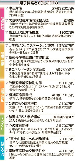 県１３年度予算案 投資的経費２年連続増