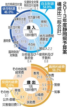 防災・雇用対策に重点 県予算案１兆１３９１億円