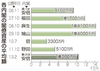 閣僚資産、平均１億１９４万円＝トップ麻生氏４．７億円－第２次安倍内閣