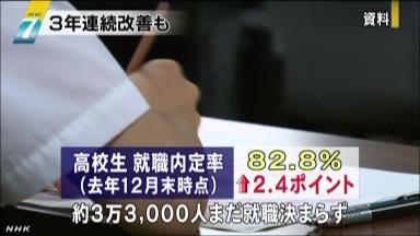 高校生の内定率82.8％に上昇 12月末時点