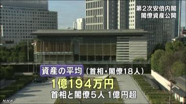 第2次安倍内閣の閣僚資産公開 平均1億193万円、前内閣から倍増