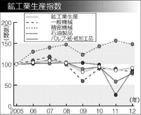 1月米鉱工業生産指数は予想外のマイナス、製造業や鉱業不振