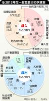 県、教育重点６５６２億円・・・新年度一般会計予算案