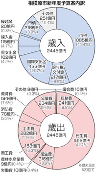 実質過去最大の２５５９億円 相模原市予算案 防災・経済に重点