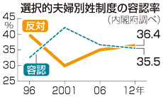 夫婦別姓反対派が微増 内閣府世論調査