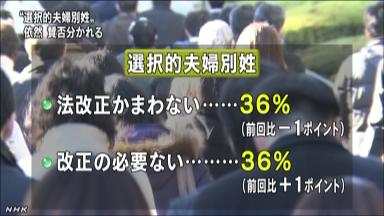 夫婦別姓、反対派が容認派上回る…内閣府調査