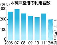 ［追跡］神戸空港７年 関空にＬＣＣ就航で旅客減