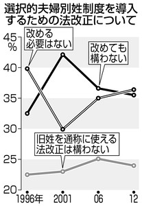 選択的夫婦別姓 反対わずかに上回る