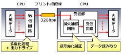 ISSCC 2013-富士通研など、32GbpsのCPU間伝送を可能にする送受信回路を開発