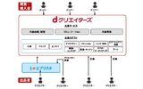 ドコモ、新サービス「dクリエイターズ」を提供開始