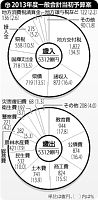 県、経済活性へ５３１１億円～新年度一般会計予算案