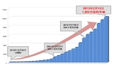 ドコモのＬＴＥが１０００万契約達成