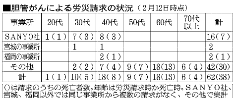 厚労省、胆管がん労災認定へ 大阪・印刷会社の１６人