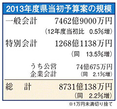 雇用創出へ県４５５１億円 新年度一般会計予算案