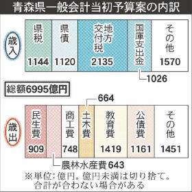 ４年ぶり減６９９５億円 青森県新年度当初予算案