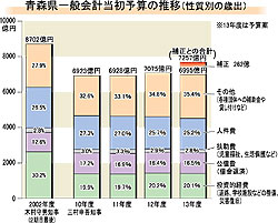 青森県当初予算案1.1％減の6995億円