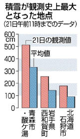 積雪５１５センチ 青森・酸ケ湯、国内最高記録