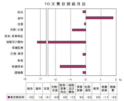 1月の米CPIは前月比横ばい、コアCPIは0.3％上昇