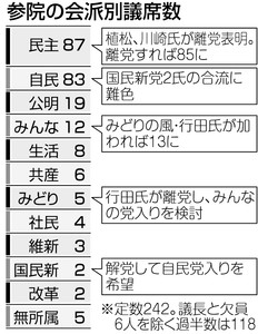 参院野党 進む流動化 民主２議員離党届