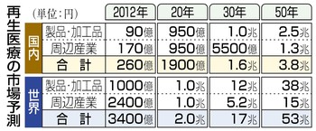 ｉＰＳ再生医療、１．６兆円規模 経産省が２０３０年の市場予測