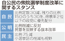 石破氏、今国会中の法改正に慎重＝選挙制度改革めど立たず－自公民幹事長が会談