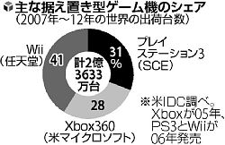 ＰＳ４、ソーシャルが目玉…ネット生中継や投稿も