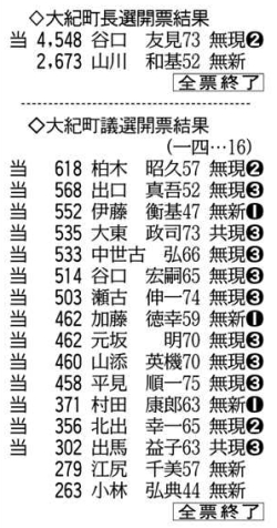 選挙:大紀町長選／大紀町議選 町長選、谷口氏が再選 新町議も決まる ／三重