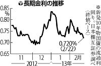 長期金利 ２か月ぶり低水準