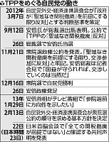 参院選心配だが…ＴＰＰで一任、首相が党内説得