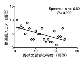 脳科学:ドーパミン分泌で「自分は優秀」錯覚 うつ改善も