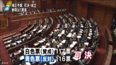 １２年度補正予算:参院で１票差で可決 １０年度予算以来