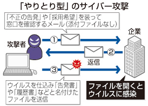 メール交換、信用させウイルス攻撃 企業など１千件被害