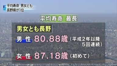 平均寿命、男女とも長野トップ 沖縄の女性３位に