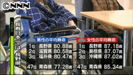 本県の寿命また最下位