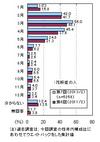 花粉症の子供の７割、１０歳までに発症