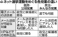 「メール」折り合えず…ネット選挙、与野党決裂