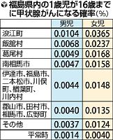 福島原発事故、がん患者増の可能性低い…ＷＨＯ