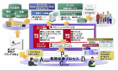 日立、POSとソーシャルを組み合わせて分析する「流通分析ソリューション」