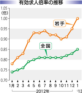 本県１月の求人倍率１倍 20年ぶり、震災関連が堅調