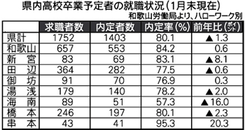 岡山の就職状況、徐々に好転