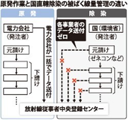 除染作業員:被ばく情報、集約されず 業者に指示徹底なく