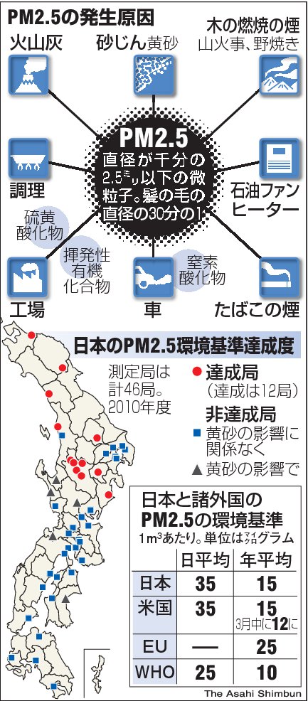 47NEWS ＞ 共同ニュース ＞ 熊本県でＰＭ２・５国基準値超え 初の注意喚起