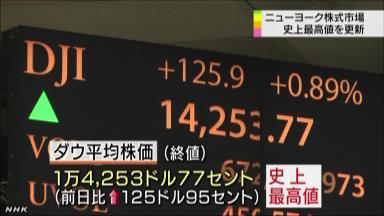 ＮＹダウ終値でも最高値更新…１万４２５３ドル