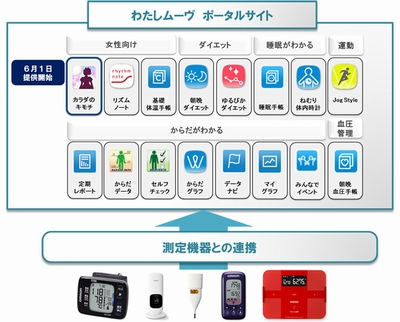 ドコモとオムロンが健康支援事業を強化、1000万人の会員獲得を目指す