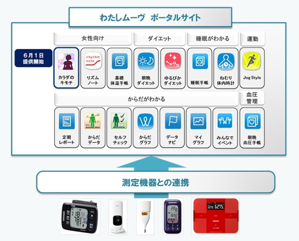 ドコモ・ヘルスケア、ウェブ健康管理サービス「WM(わたしムーヴ)」を4月にオープン