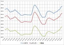 ガソリン店頭価格、上昇が一服 １リットル156.2円