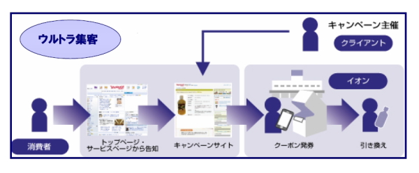 ソフトバンク・ヤフーと連携