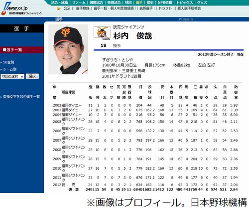 Ｇ杉内が女性問題報道で多額の罰金